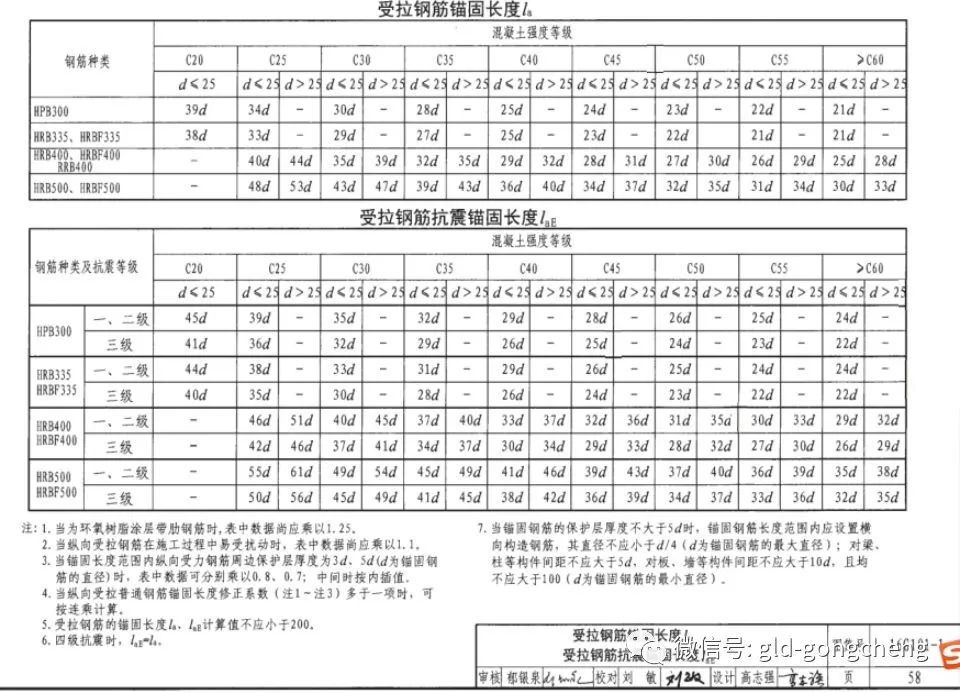 受拉钢筋的最小锚固长度la及抗震锚固长度lae应符合16g101-1规范要求