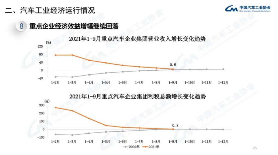 2021年10月汽车产销报告中国汽车工业协会