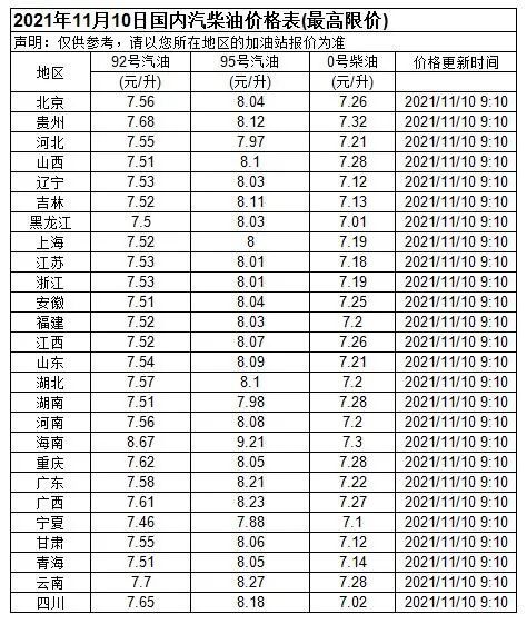 我们来看看11月11日加油站零售价格 江西地区:国六92#汽油7.