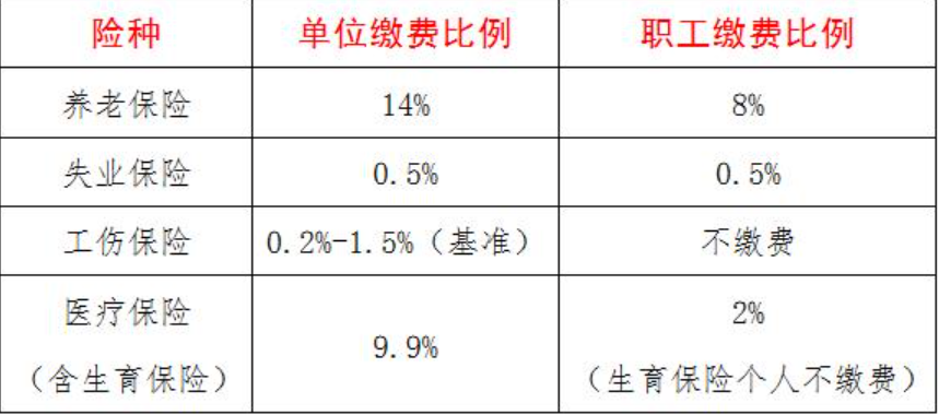 企业单位社保缴费比例其实,很多人都不知道社保缴费基数是什么含义