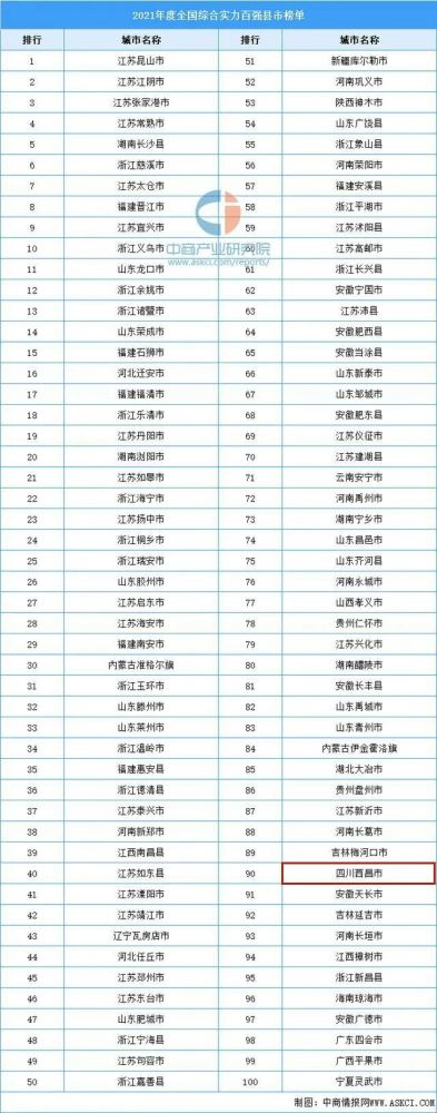 四川唯一西昌上榜2021年全国综合实力百强县市