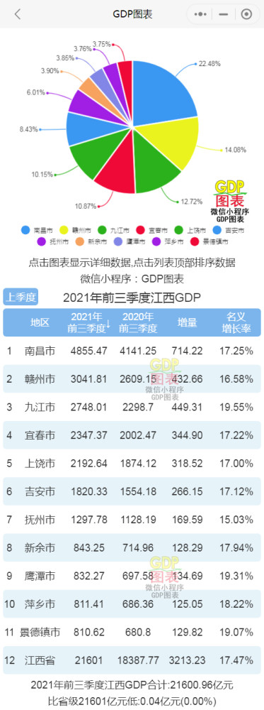 2021年前三季度江西各市gdp排行榜南昌排名第一九江名义增速最快