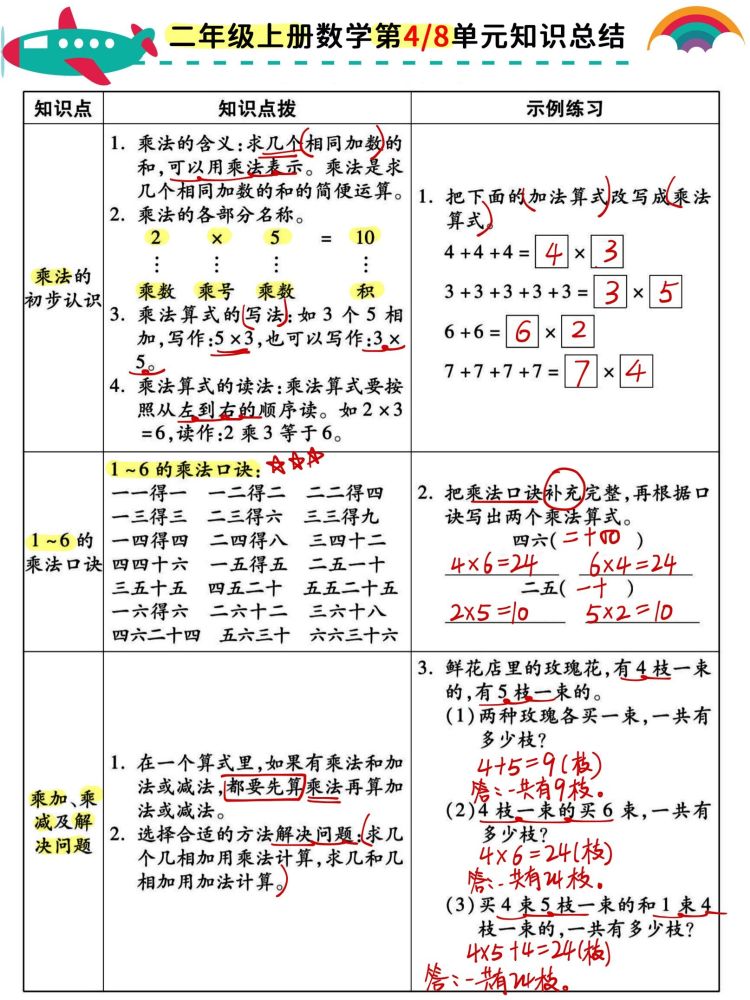 二年级上数学1-8单元总结表,囊括每章节重难点,学霸三色笔记