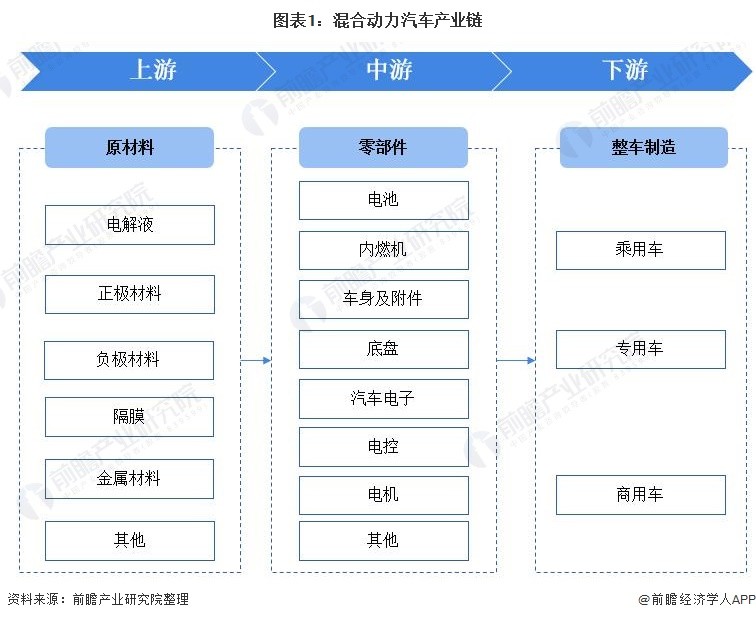 中游为电池,电控,电机等零部件;下游是混合动力汽车的整车制造,按照