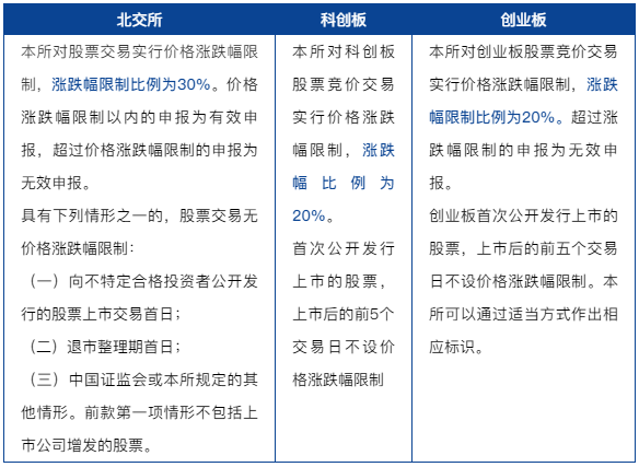 《北交所上市规则》与其他板块规则的八大异同