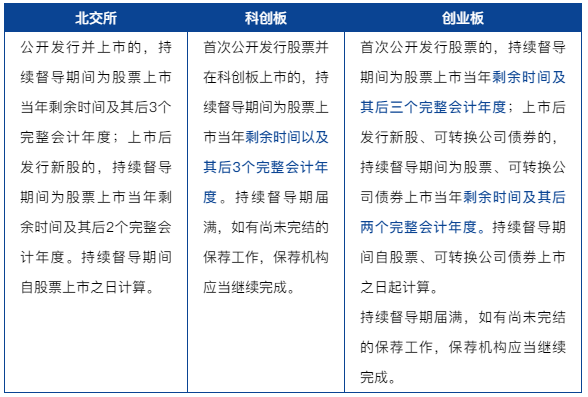 《北交所上市规则》与其他板块规则的八大异同