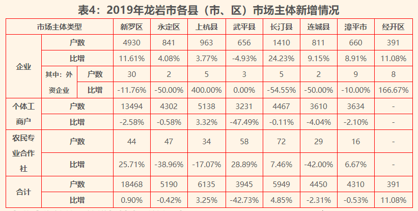 福建龙岩市市场主体概况(包括企业数量,个体户数量等)
