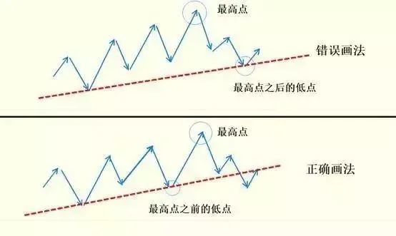 学会画趋势线!你要懂的规律