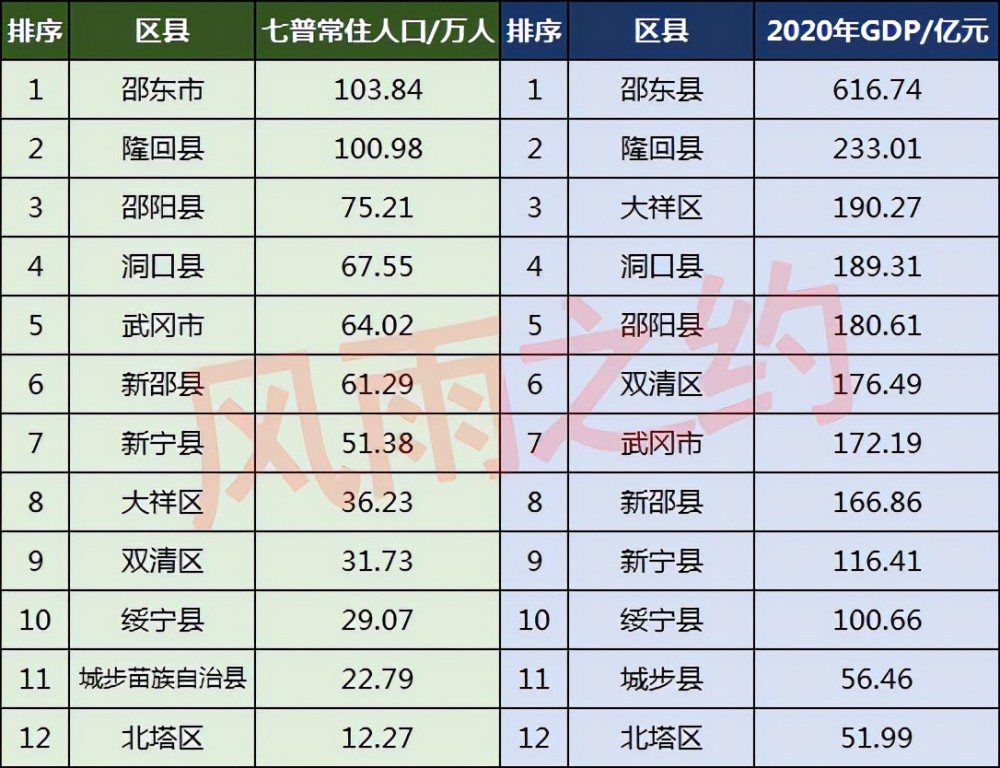 邵阳市人口分布:邵阳县75.2万,武冈市64万,双清区31.7万