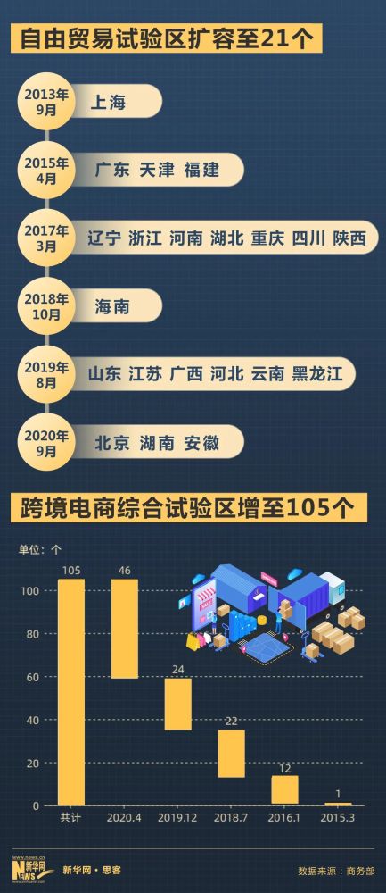 建设开放新高地,中国自由贸易试验区增至 21个,跨境电商综合试验区