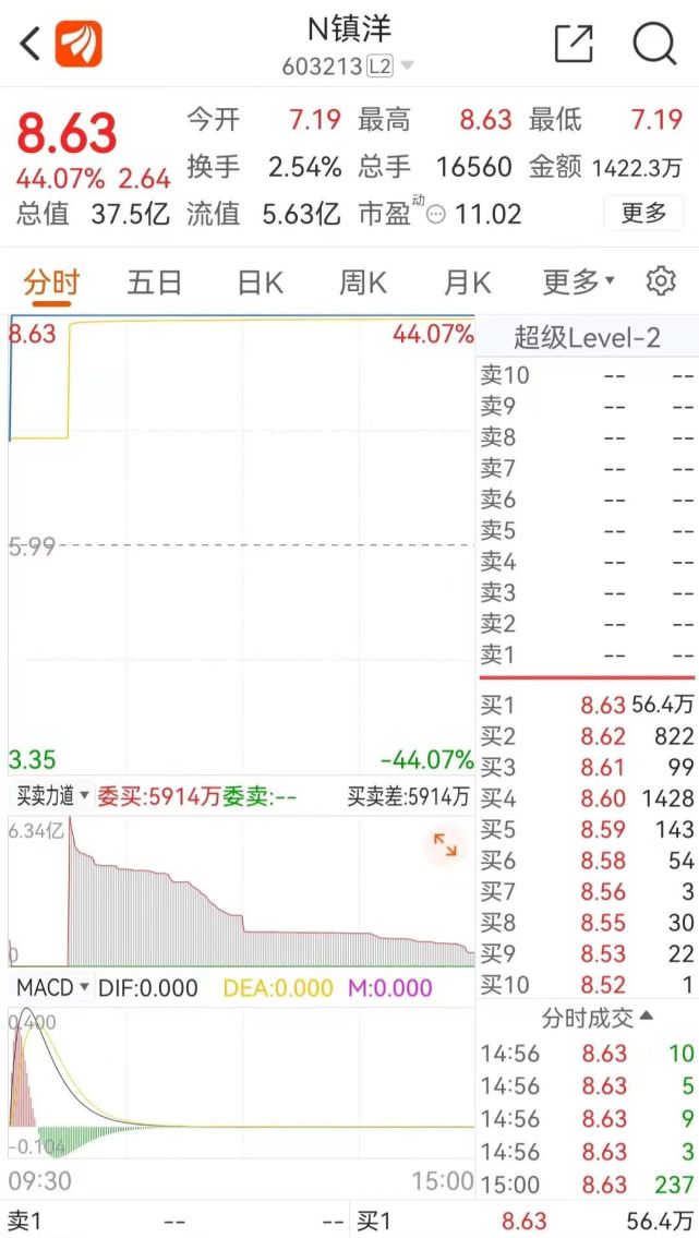 中签弃购后,暴涨137%