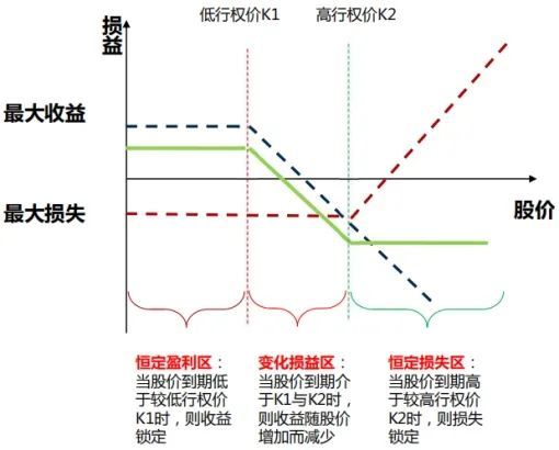 期权时代如何从希腊字母的角度理解期权牛市价差与熊市价差策略