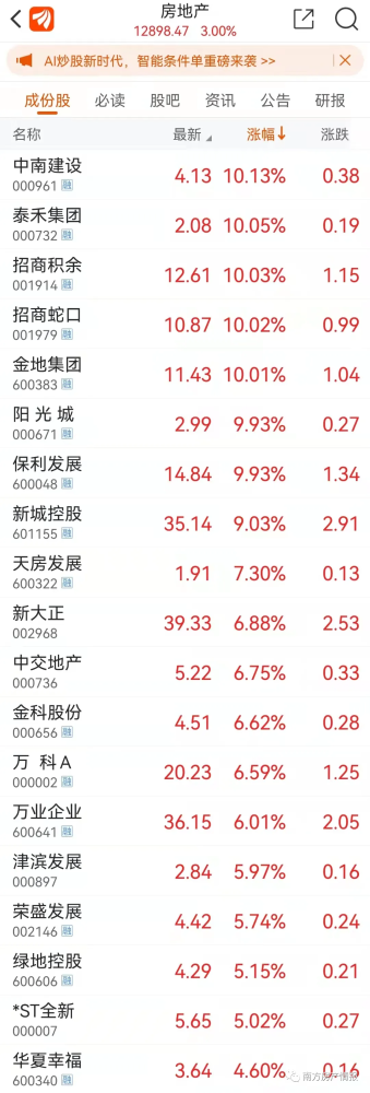 上图是截至11月11日中午收盘,a股的板块涨幅榜, 房地产股涨了5%.