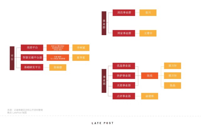 美团组织架构由两个事业群