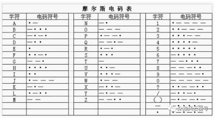 摩斯密码又称莫尔斯码,而这个名字则是来自于美国