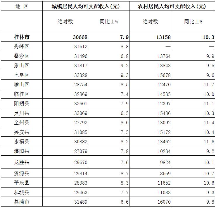 桂林市统计局发布了桂林各市县区的人均可收入情况,各县区的财政收入