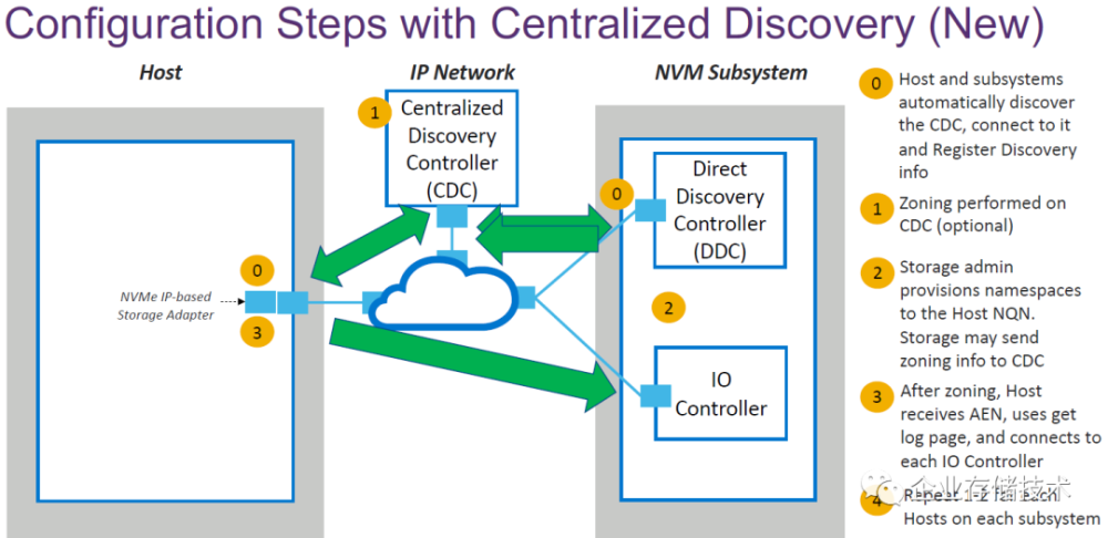 centralized discovery的配置步骤(新方法):(0)     主机和存储系统