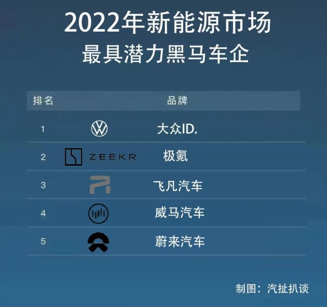 10月新能源市场解读,谁有望成为2022年最具潜力黑马车