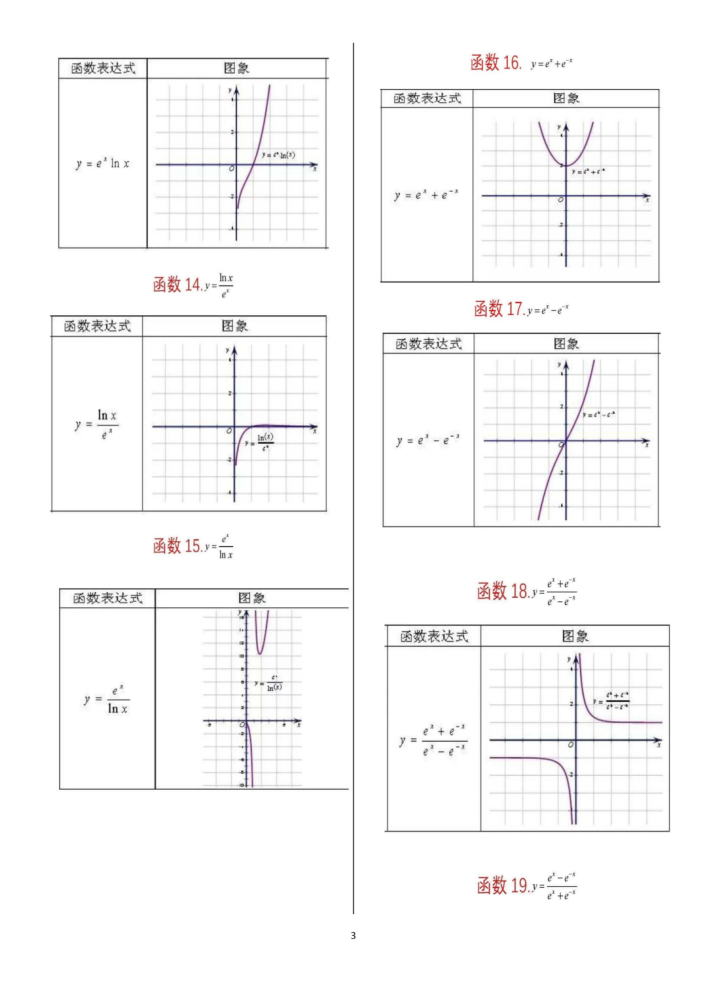 2022高考数学一轮复习资料62个重要函数图像归纳