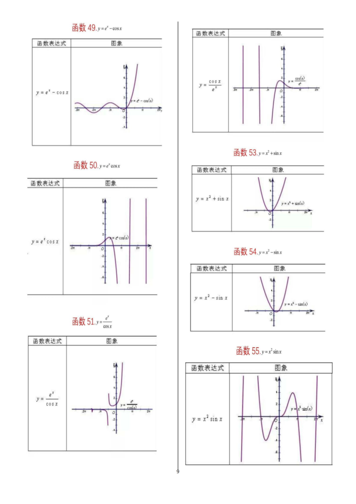 2022高考数学一轮复习资料62个重要函数图像归纳