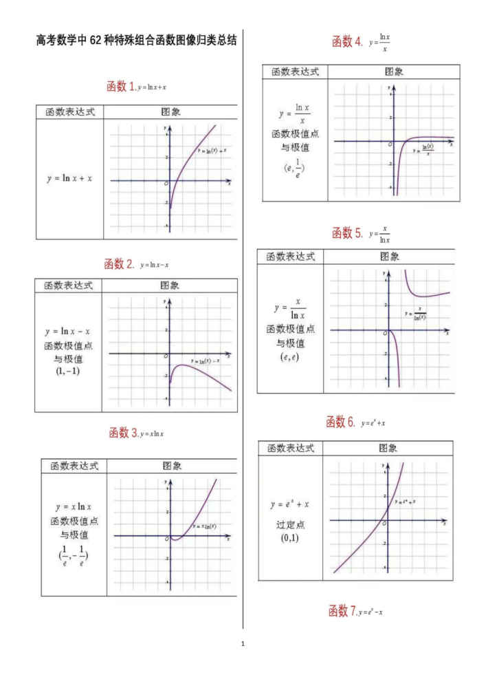 2022高考数学一轮复习资料62个重要函数图像归纳