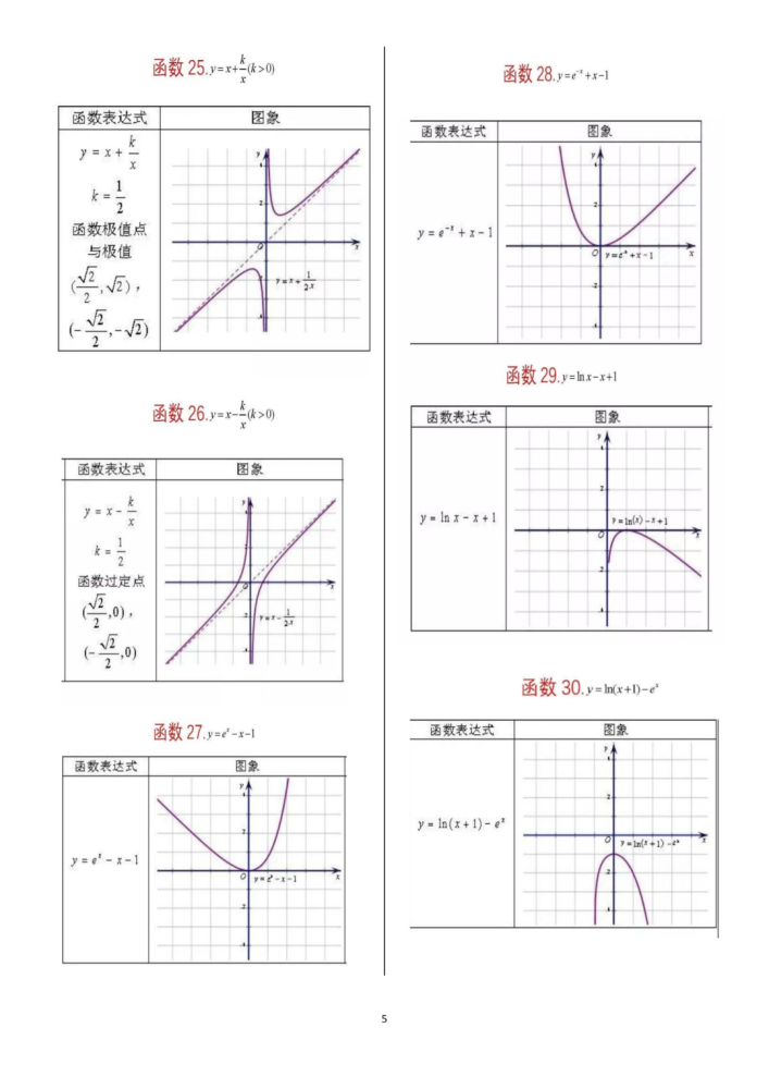 2022高考数学一轮复习资料62个重要函数图像归纳