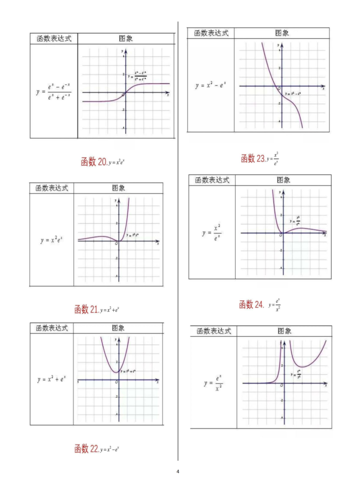 2022高考数学一轮复习资料62个重要函数图像归纳