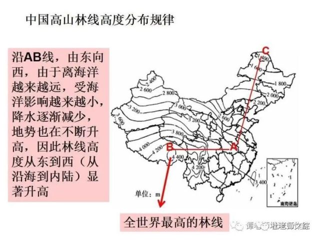 林线2400米同纬度比较,海拔越高,温度越低,山地林线分布越低