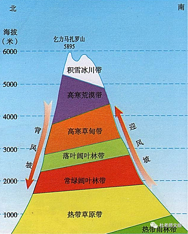 坡,但水分条件的影响超过了热量条件的影响,因此雪线高度南坡比北坡低
