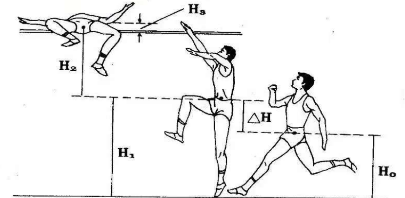 跳高走步式跳远挺身式跳远蹲踞式跳远三级跳立定跳远跳远