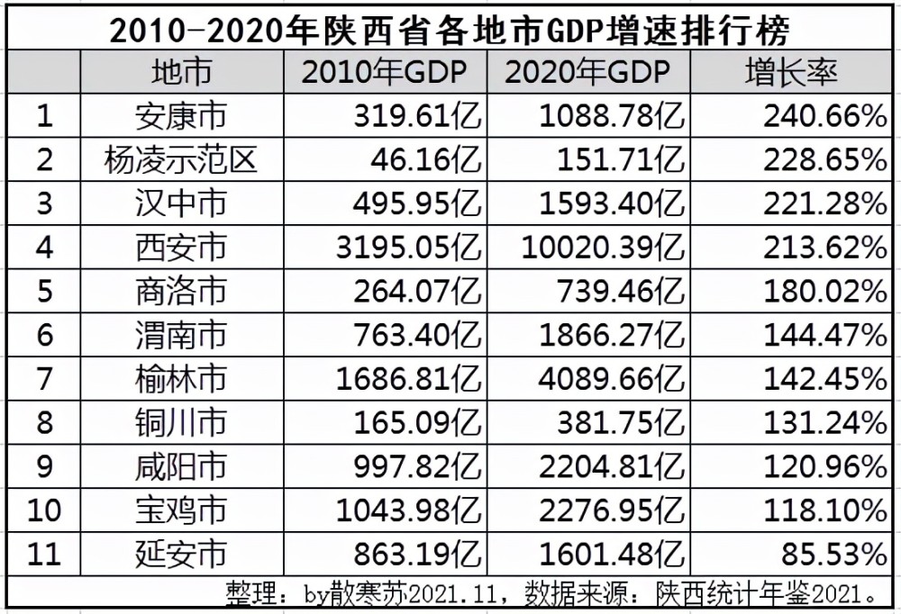 陕西省各地市gdp2010年至2020年十年增速排行:安康市增速最快,延安市
