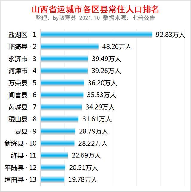 山西省运城市各区县常住人口排名盐湖区人口最多