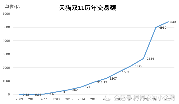 天猫双11历年交易额