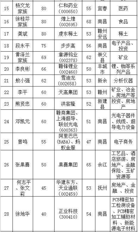 赣商50强排行榜公布 吉安首富拥95亿