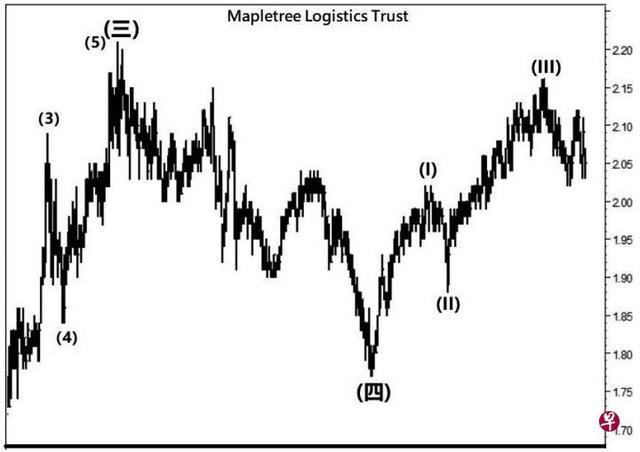 丰树物流信托 mapletreecom