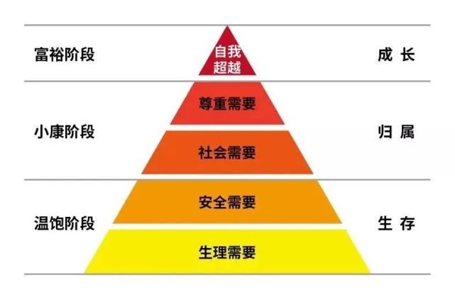 马斯洛人的需求层次金字塔理论,其实用于人的消费需求分析也是一样的.