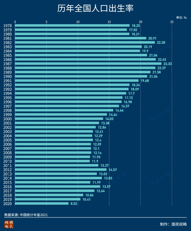 历史新低全国人口出生率首次跌破10影响有多大