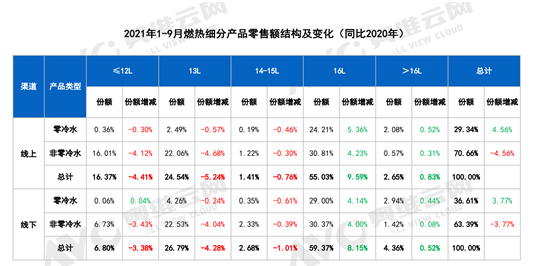 2021年三季度热水器市场分析全面下滑增量市场一去不复返