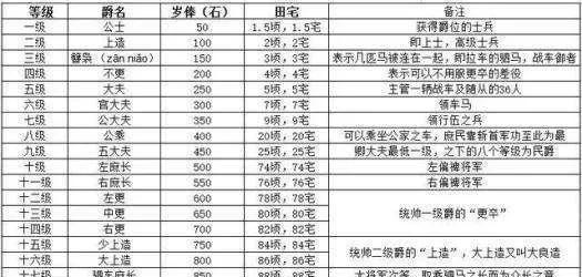 大秦赋里渭阳君嬴傒和长信侯嫪毐谁的官大?