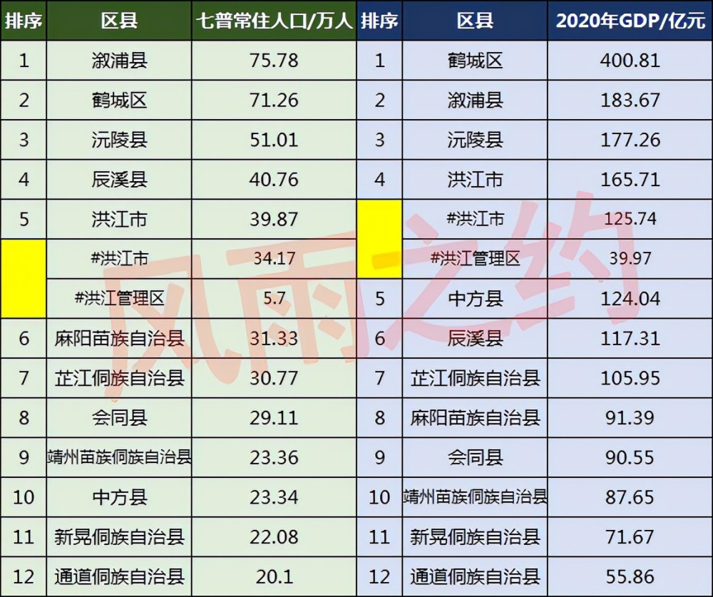 怀化市人口分布:鹤城区71.26万人,会同县29.11万人