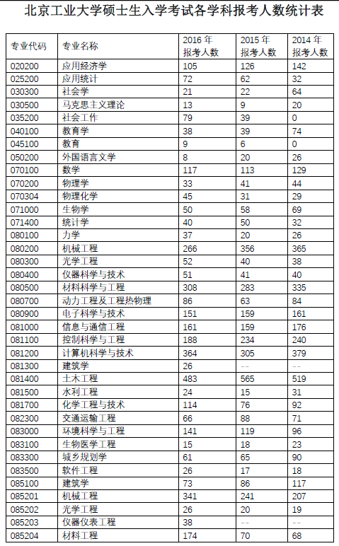 报录比|北京工业大学|北京工业大学|报录比|考研|招生