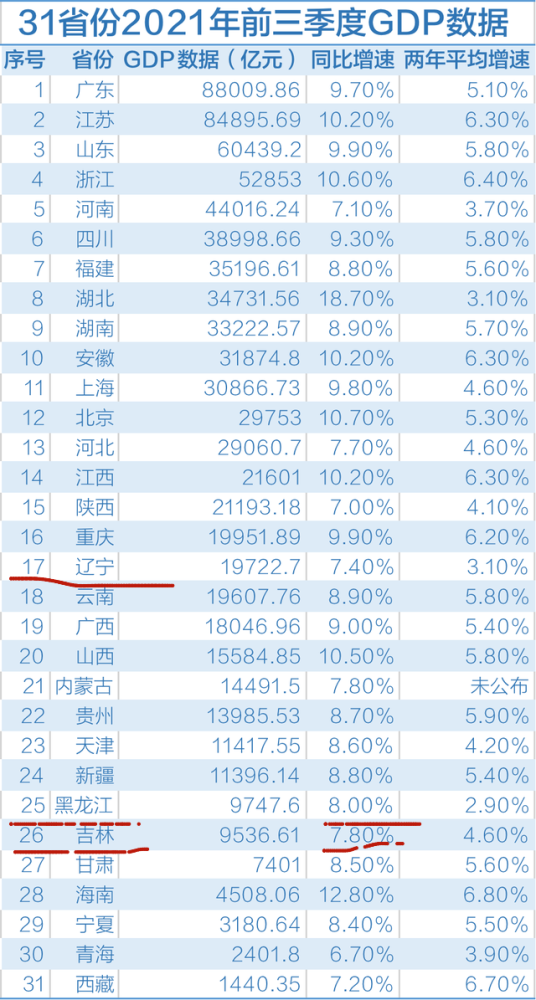 东三省2021前三季度gdp:辽宁被重庆超过,黑龙江与吉林