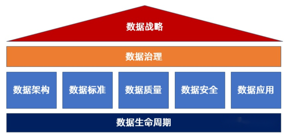 治理范围和内容,更有效地管理和使用数据