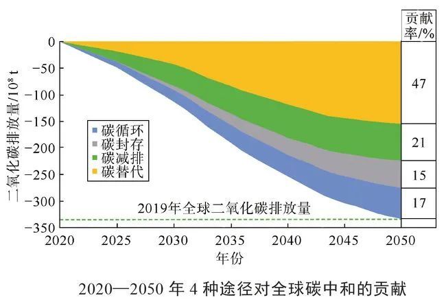 碳封存:在一些集中碳排放的场景,比如大型火力发电,炼钢厂,化工厂,在