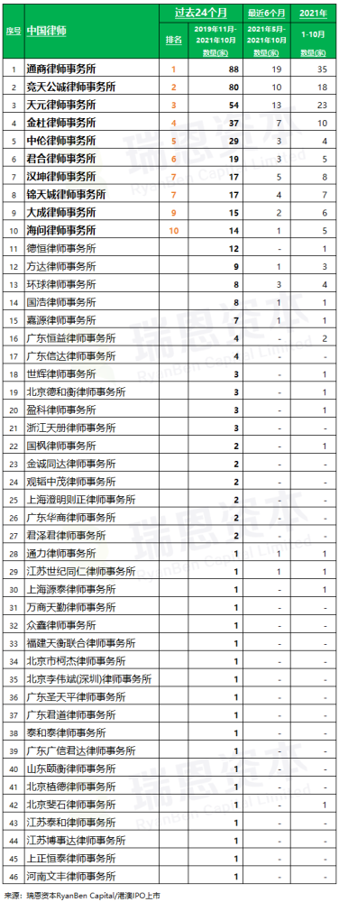 就最近六个月来看,共有6间审计师参与41家新上市公司的审计业务