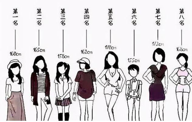 如下图所示,可以看到,大学男生眼中女友最理想的身高是160cm,第二名是