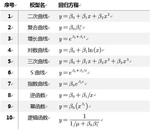 【曲线回归】概述