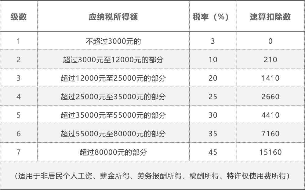 (一)先将雇员当月取得的年终奖,除以12个月,按其商数确定适用税率和