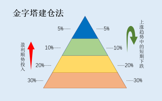 金字塔建仓法,建仓方式原理也与指数建仓法类似,随着股票价格的下跌不