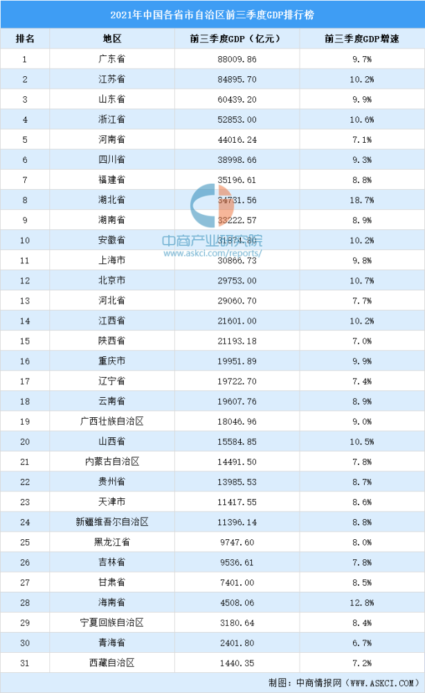 2021年前三季度中国31省市gdp排行榜:广东继续领跑全国(图)